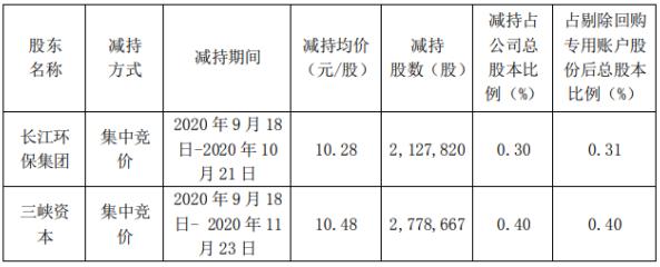 節(jié)能國(guó)禎:長(zhǎng)江環(huán)保集團(tuán)、三峽資本減持計(jì)劃完成 減持股份數(shù)量約491萬(wàn)股- 節(jié)能國(guó)禎:長(zhǎng)江環(huán)保集團(tuán)、三峽資本減持計(jì)劃完成 減持股份數(shù)量約491萬(wàn)股-