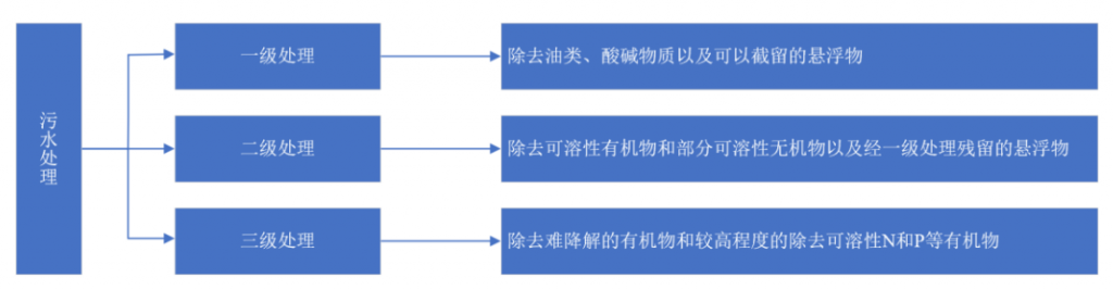 2021年中國污水處理行業(yè)市場現(xiàn)狀及發(fā)展趨勢預測分析- 2021年中國污水處理行業(yè)市場現(xiàn)狀及發(fā)展趨勢預測分析-