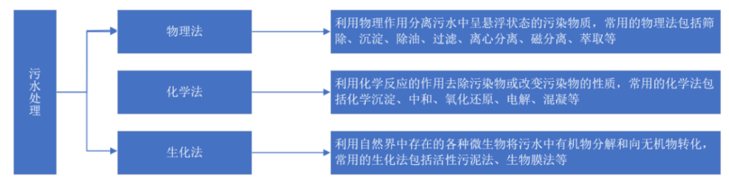 2021年中國污水處理行業(yè)市場現(xiàn)狀及發(fā)展趨勢預測分析- 2021年中國污水處理行業(yè)市場現(xiàn)狀及發(fā)展趨勢預測分析-